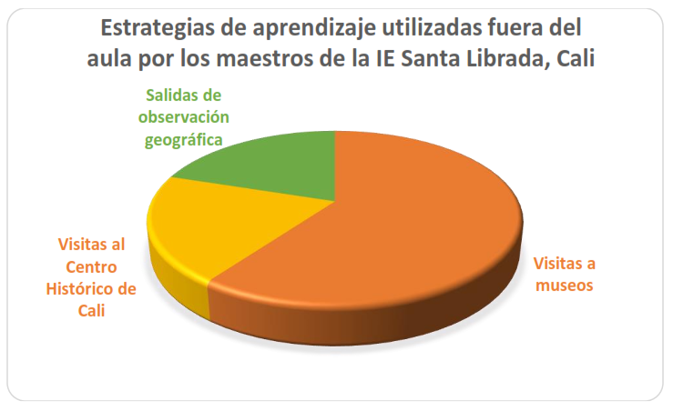 Figura 1. Resultados de las estrategias de aprendizaje en la IE Santa Librada