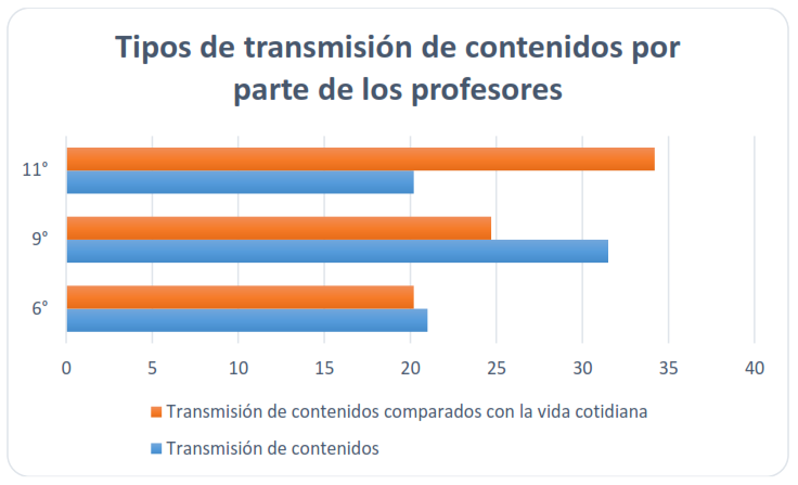 Figura 3. Análisis de los resultados del tipo de contenido transmitidos por los profesores, según los estudiantes de las IE
