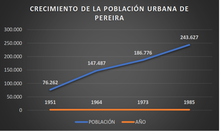 Figura 1. Crecimiento de la población urbana de Pereira, 1951-1985