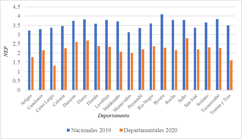 Comparación NEP entre elecciones nacionales y
departamentales por departamento