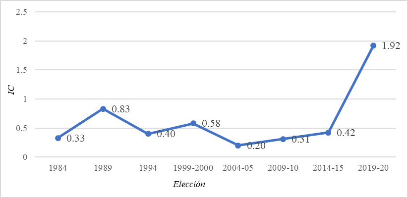 Evolución del índice de congruencia1984-
2020