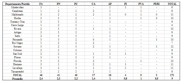 Candidaturas por partido y departamento