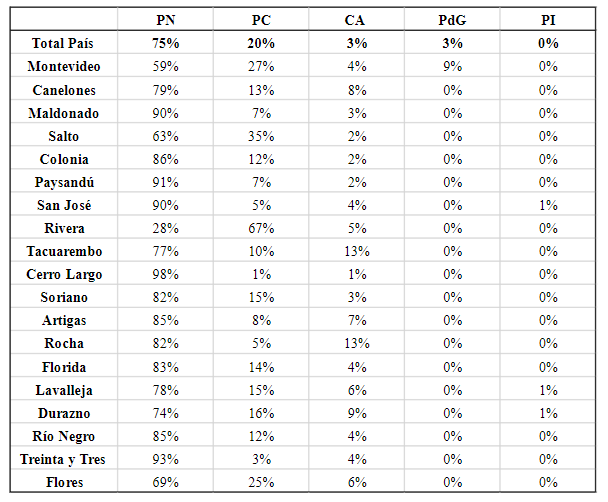 Proporción de votos entre los socios de la
CM