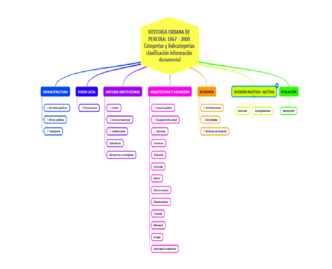 Figura 1. Categorías y subcategorías 1, clasificación información documental, investigación «Historia urbana de Pereira: 1867-2000»