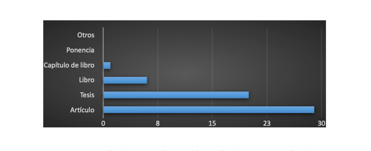Figura 1. Tipos de publicaciones sobre el uribismo y los medios de comunicación entre los
años 2002 y 2022
