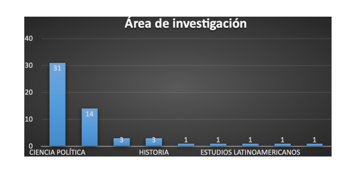 Figura 3. Áreas de publicación