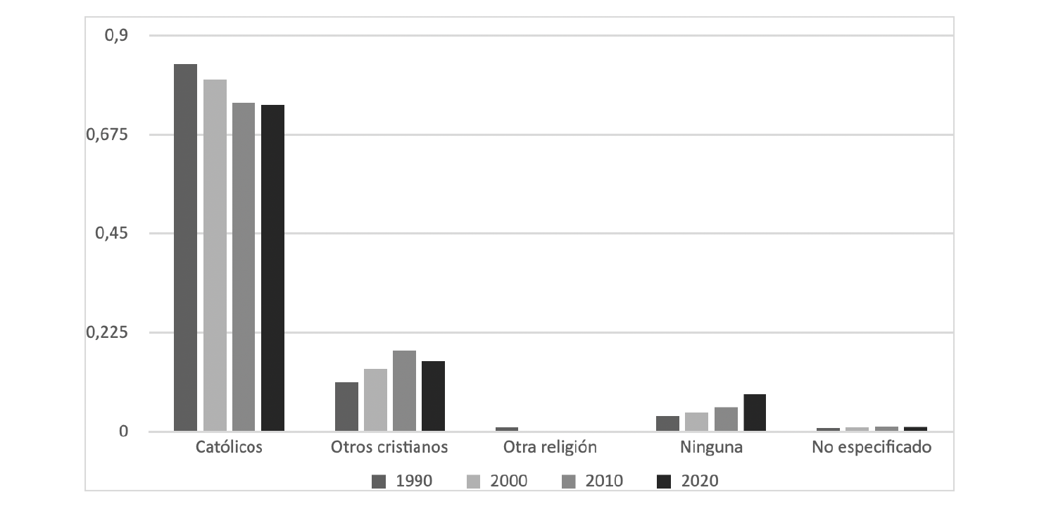 Figura 3. Composición Religiosa del estado de Yucatán 1990-2020