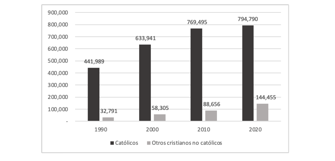 Figura 7. Católicos vs. cristianos no católicos en Mérida (1990-2020)